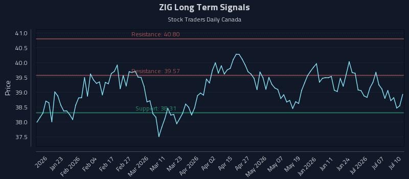 ZIG Long Term Analysis for July 11 2026 ZIG Long Term Analysis for July 11 2026