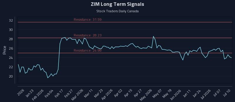 ZIM Long Term Analysis for July 11 2026