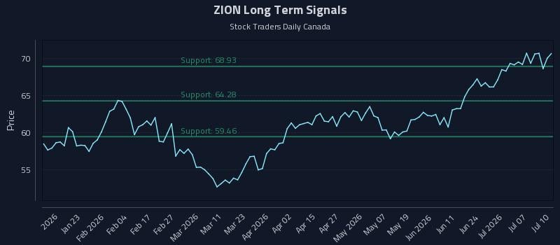 ZION Long Term Analysis for July 11 2026 ZION Long Term Analysis for July 11 2026