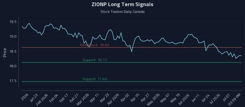 ZIONP Long Term Analysis for July 11 2026 ZIONP Long Term Analysis for July 11 2026