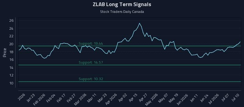 ZLAB Long Term Analysis for July 11 2026