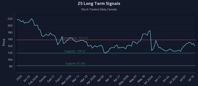 ZS Long Term Analysis for July 11 2026 ZS Long Term Analysis for July 11 2026