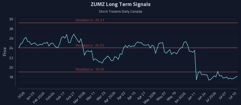 ZUMZ Long Term Analysis for July 11 2026 ZUMZ Long Term Analysis for July 11 2026