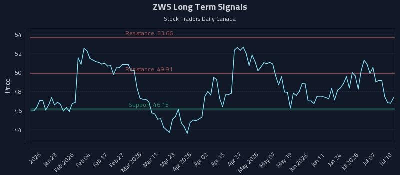 ZWS Long Term Analysis for July 11 2026 ZWS Long Term Analysis for July 11 2026