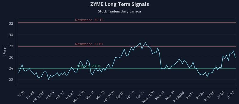 ZYME Long Term Analysis for July 11 2026