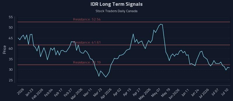 IDR Long Term Analysis for July 11 2026