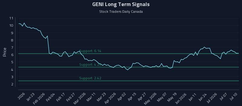 GENI Long Term Analysis for July 11 2026 GENI Long Term Analysis for July 11 2026