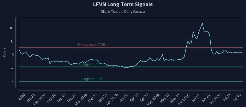 LFVN Long Term Analysis for July 11 2026 LFVN Long Term Analysis for July 11 2026