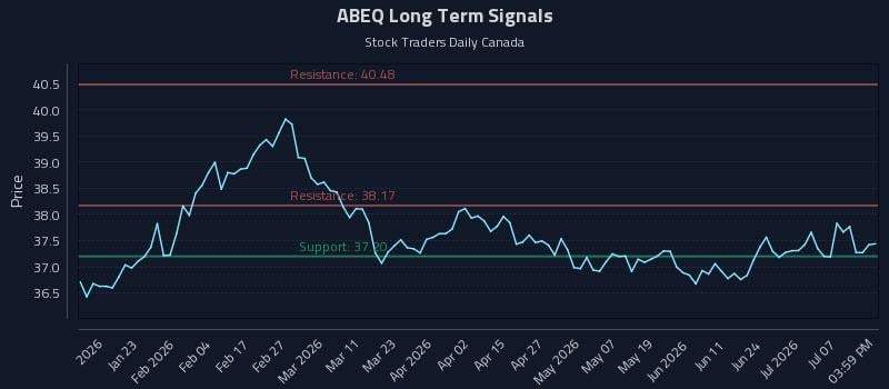 ABEQ Long Term Analysis for July 11 2026 ABEQ Long Term Analysis for July 11 2026