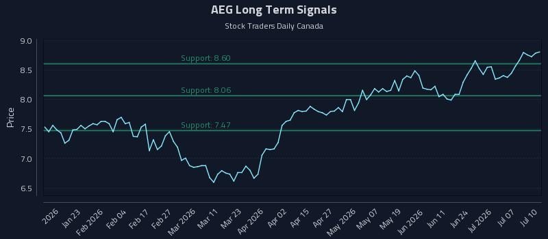 AEG Long Term Analysis for July 11 2026 AEG Long Term Analysis for July 11 2026