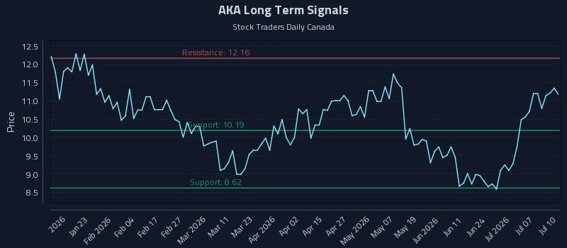 AKA Long Term Analysis for July 11 2026 AKA Long Term Analysis for July 11 2026