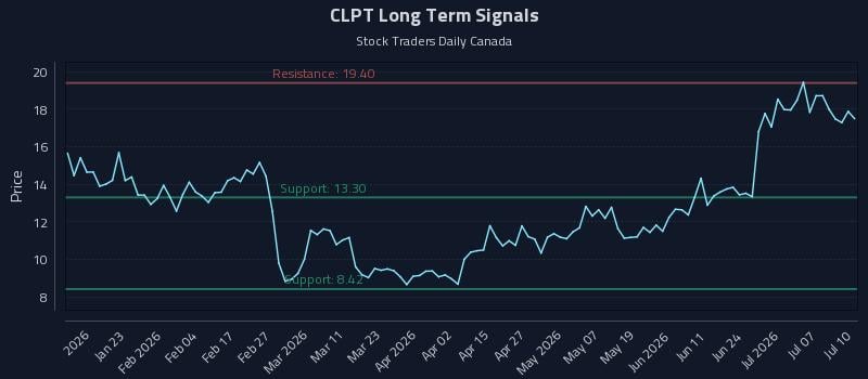 CLPT Long Term Analysis for July 11 2026 CLPT Long Term Analysis for July 11 2026