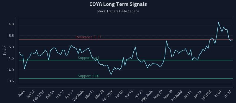COYA Long Term Analysis for July 11 2026 COYA Long Term Analysis for July 11 2026