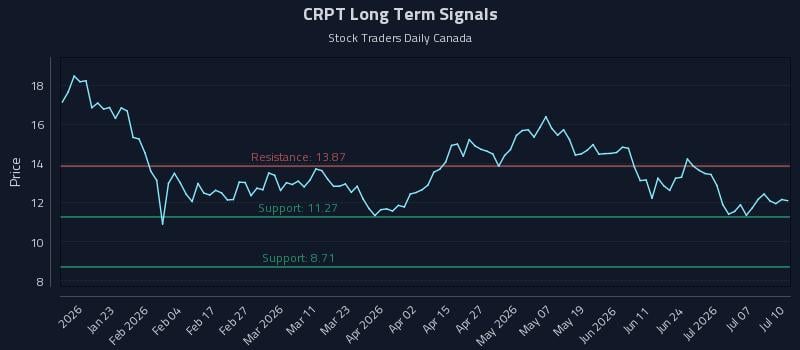 CRPT Long Term Analysis for July 11 2026