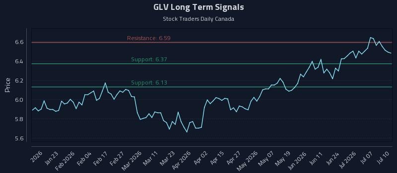 GLV Long Term Analysis for July 11 2026 GLV Long Term Analysis for July 11 2026