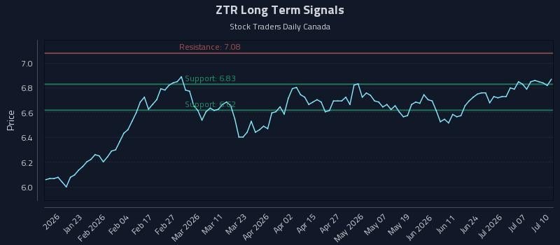 ZTR Long Term Analysis for July 11 2026 ZTR Long Term Analysis for July 11 2026