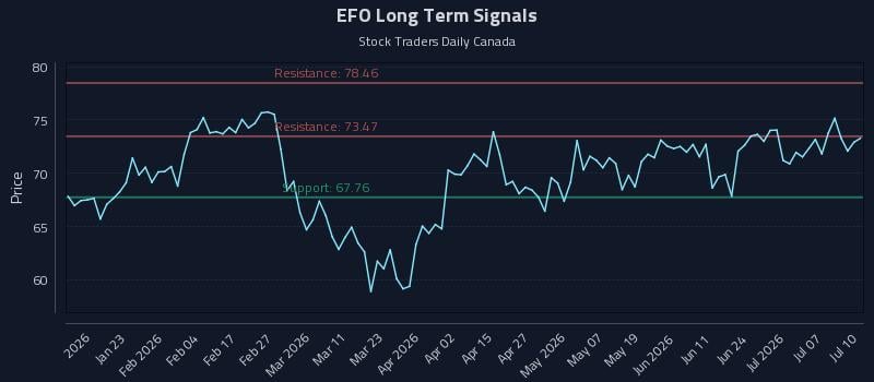 EFO Long Term Analysis for July 11 2026 EFO Long Term Analysis for July 11 2026