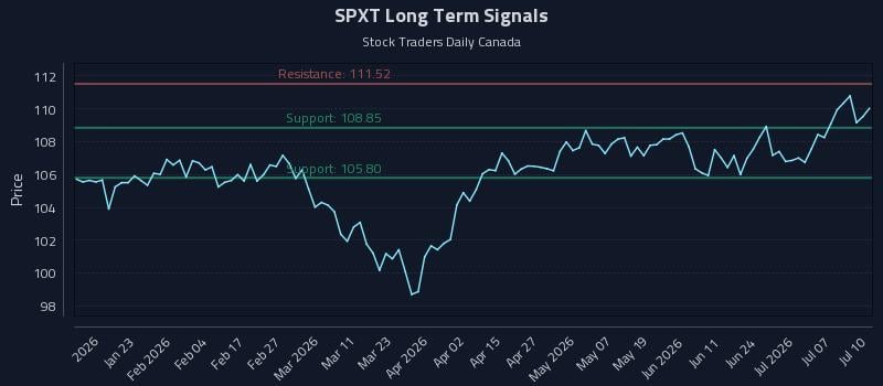 SPXT Long Term Analysis for July 11 2026 SPXT Long Term Analysis for July 11 2026