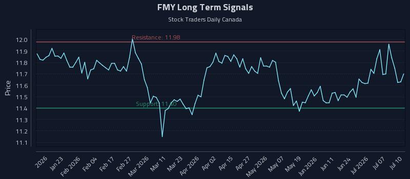 FMY Long Term Analysis for July 11 2026 FMY Long Term Analysis for July 11 2026
