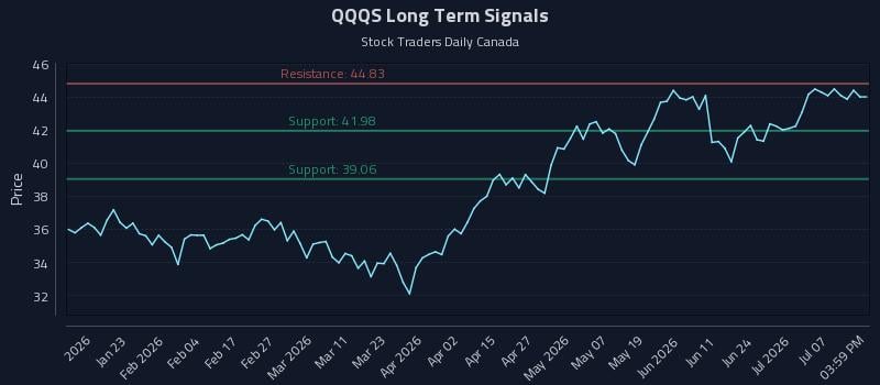 QQQS Long Term Analysis for July 11 2026 QQQS Long Term Analysis for July 11 2026