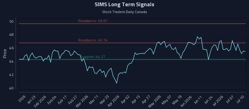 SIMS Long Term Analysis for July 11 2026 SIMS Long Term Analysis for July 11 2026