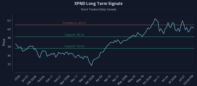 XPND Long Term Analysis for July 11 2026 XPND Long Term Analysis for July 11 2026