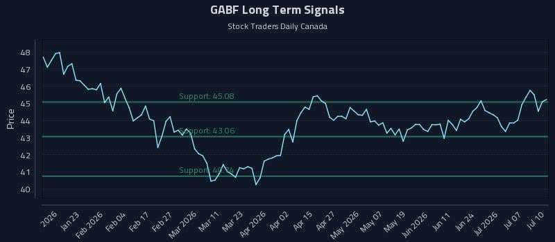 GABF Long Term Analysis for July 11 2026 GABF Long Term Analysis for July 11 2026