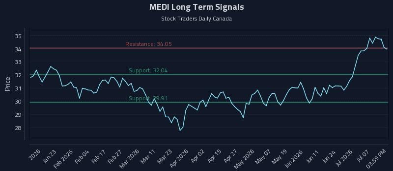 MEDI Long Term Analysis for July 11 2026 MEDI Long Term Analysis for July 11 2026