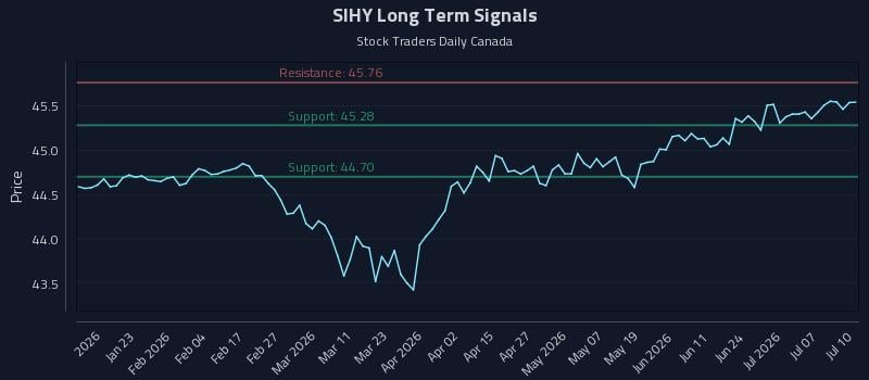 SIHY Long Term Analysis for July 11 2026 SIHY Long Term Analysis for July 11 2026
