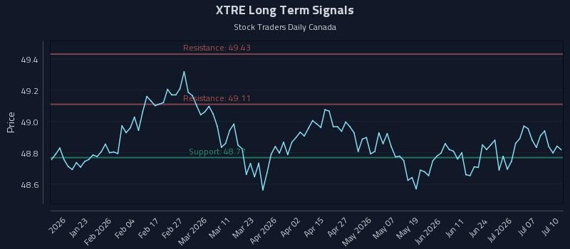 XTRE Long Term Analysis for July 11 2026