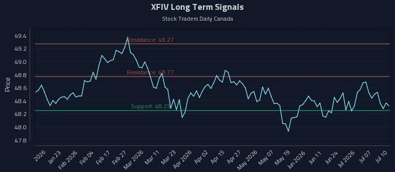 XFIV Long Term Analysis for July 11 2026 XFIV Long Term Analysis for July 11 2026