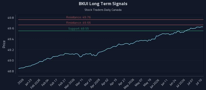 BKUI Long Term Analysis for July 11 2026 BKUI Long Term Analysis for July 11 2026