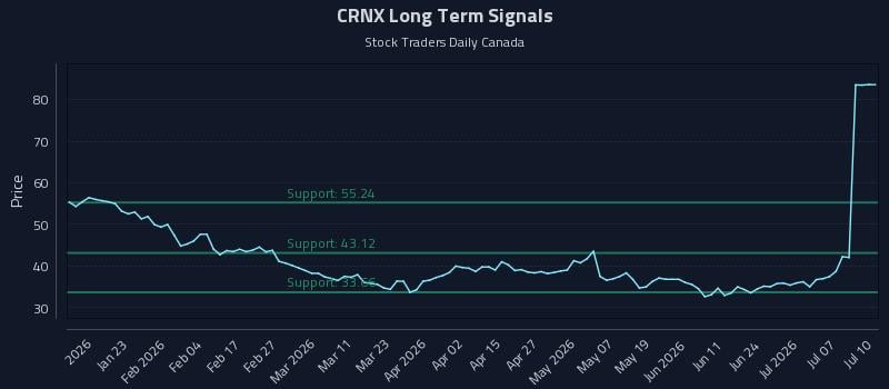 CRNX Long Term Analysis for July 11 2026 CRNX Long Term Analysis for July 11 2026