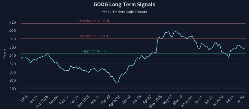 GOOG Long Term Analysis for July 11 2026 GOOG Long Term Analysis for July 11 2026