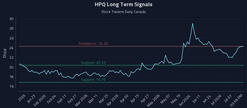 HPQ Long Term Analysis for July 11 2026 HPQ Long Term Analysis for July 11 2026