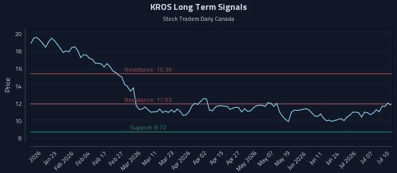 KROS Long Term Analysis for July 11 2026 KROS Long Term Analysis for July 11 2026