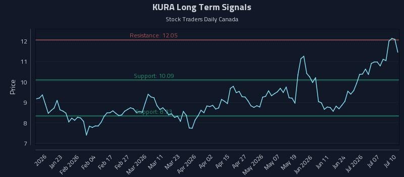 KURA Long Term Analysis for July 11 2026