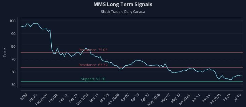 MMS Long Term Analysis for July 11 2026 MMS Long Term Analysis for July 11 2026