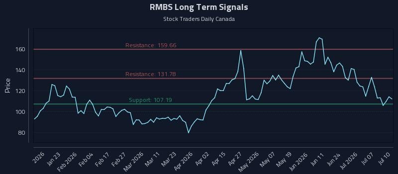 RMBS Long Term Analysis for July 11 2026 RMBS Long Term Analysis for July 11 2026