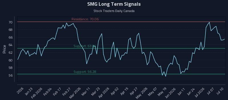 SMG Long Term Analysis for July 11 2026 SMG Long Term Analysis for July 11 2026