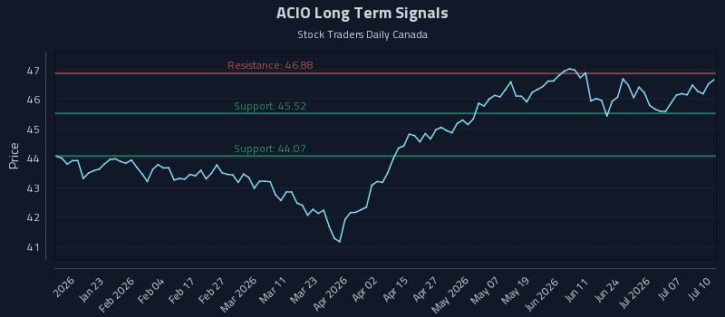 ACIO Long Term Analysis for July 11 2026 ACIO Long Term Analysis for July 11 2026