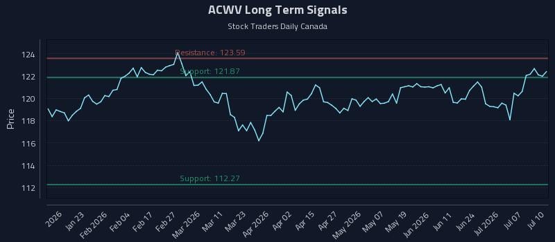 ACWV Long Term Analysis for July 11 2026 ACWV Long Term Analysis for July 11 2026