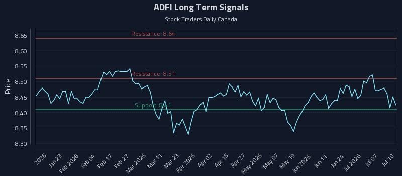 ADFI Long Term Analysis for July 11 2026 ADFI Long Term Analysis for July 11 2026