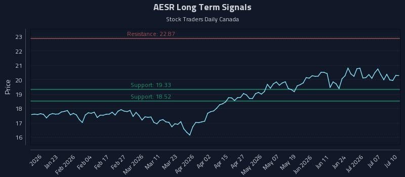 AESR Long Term Analysis for July 11 2026 AESR Long Term Analysis for July 11 2026