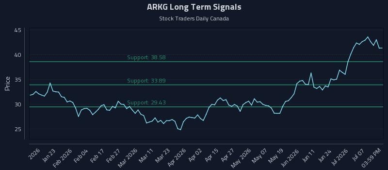 ARKG Long Term Analysis for July 11 2026 ARKG Long Term Analysis for July 11 2026