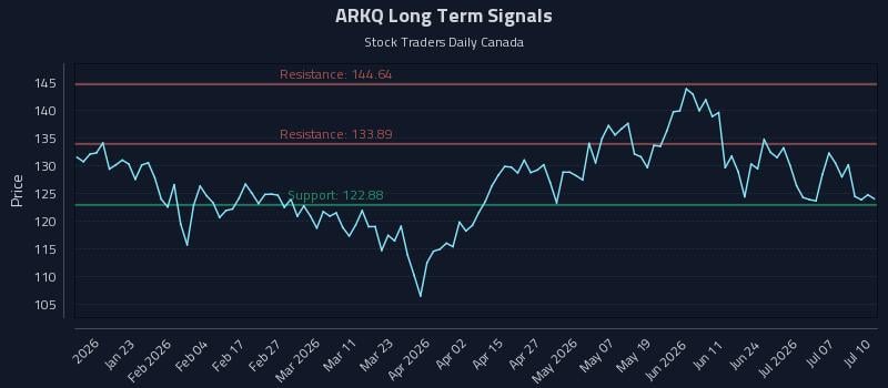 ARKQ Long Term Analysis for July 11 2026 ARKQ Long Term Analysis for July 11 2026