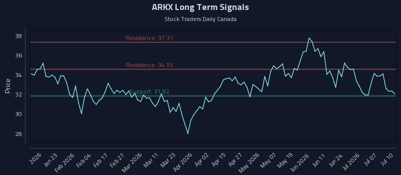 ARKX Long Term Analysis for July 11 2026 ARKX Long Term Analysis for July 11 2026