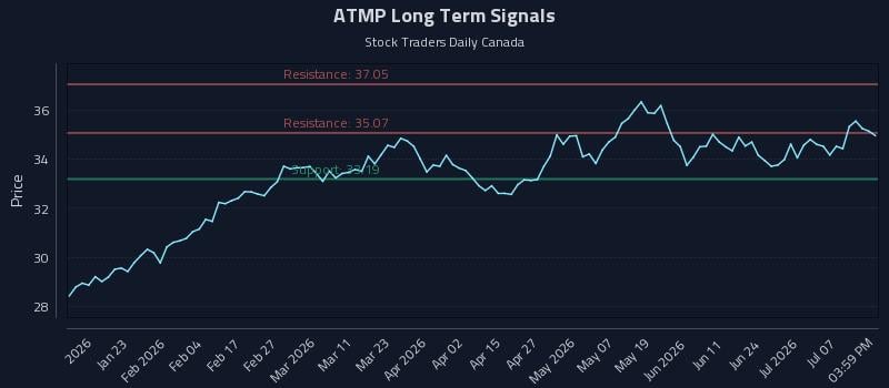 ATMP Long Term Analysis for July 11 2026