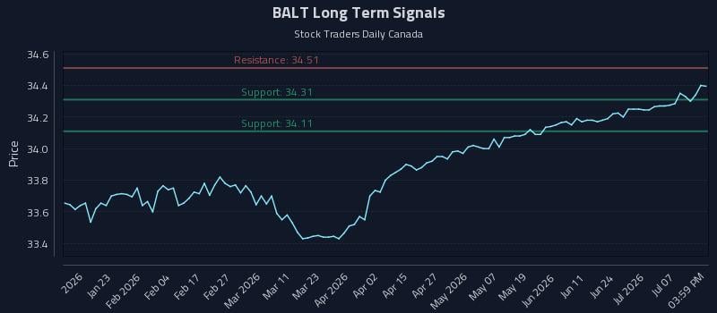 BALT Long Term Analysis for July 11 2026 BALT Long Term Analysis for July 11 2026