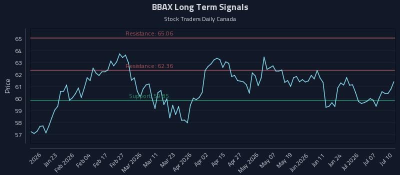 BBAX Long Term Analysis for July 11 2026 BBAX Long Term Analysis for July 11 2026